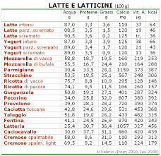 La lista completa diarrea, gonfiore e dolori addominali sono solo alcuni dei sintomi che un'intolleranza al lattosio può provocare. Alimentazione Naturale Latte E Latticini Salutari Il Terrorismo E Infondato Ma Quali E Quante Porzioni