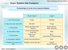 Learn vocabulary, terms and more with flashcards, games and other study tools. Bab 4 Kepelbagaian Sumber Di Bumi
