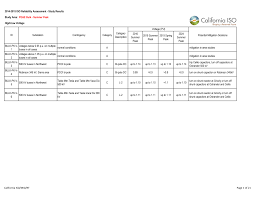 Study Area: 2016 Summer Peak 2019 Summer Peak 2019 Spring Peak 2024 Summer  Peak BULK-PK-V- 1 voltages below 0.95 p.u. on multipl