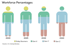 Gen zers make up a good chunk of the world population, and, in a few years, they are expected to pragmatic, technologically savvy, and socially conscious, gen z adults exhibit different behaviors. From Millenials To Gen Z Architects A Shift Of Ideologies Is The Next Step In Architecture Rtf Rethinking The Future