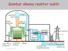 Maybe you would like to learn more about one of these? Reaktor Nuklir Sebagai Sumber Energi Pltn Ppt