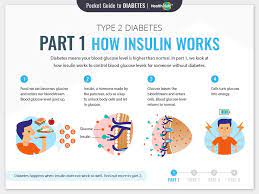 06/04/2018 · insulin then attaches to and signals cells to absorb sugar from the bloodstream. Diabetes Pocket Guide