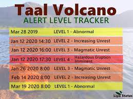 People who need volcano related information ranges from local residents, to visitors, land owners, iwi, emergency management, responding agencies like lifelines. Lipa Status Taal Volcano Alert Tracker Philippine Facebook