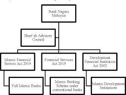 Akta institusi kewangan pembangunan 2002 ), is a malaysian laws which enacted to make provisions for the regulation and supervision of development financial. Pdf Islamic Or Islamizing Banking Product Reconsidering Product Development S Approaches In The Malaysian Islamic Banking Industry Semantic Scholar