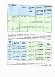 As per the income tax act, section 139 generally deals with the late filing of the different types of returns. Income Tax India On Twitter Cbdt Passes Order U S 119 Of Income Tax Act 1961 In F No 370153 39 2020 Tpl Dt 11th January 2021 Disposing Off The Representations For Extension Of Due Date For Filing Of