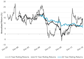 Is It A Good Time To Be In The Stock Market Ftse Russell