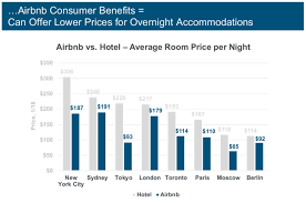 airbnb vs hotels price comparison chart my money blog