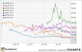 This Could Be Proof Of A Fast Casual Bubble The Motley Fool