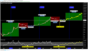 Stay away from the charts. Bitcoin Bull Bear Accumulation Market Fractals Long Term Look For Bitstamp Btcusd By Liutrader Tradingview