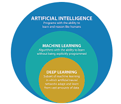 The Difference Between Artificial Intelligence Machine Learning And Deep Learning Digitalogy Artificial Intelligence Algorithms Deep Learning Artificial Neural Network