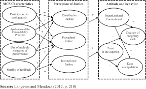 Effects Of The Management Control System In Unethical Behaviors