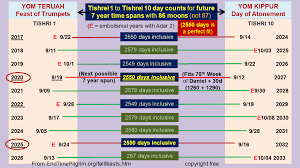 A Chart Of The 70th Week Of Daniel