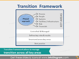 Transition Framework Business Process Outsourcing Ppt Diagrams In 2020 Business Process Outsourcing Business Process Framework