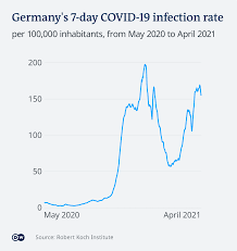 Contains detailed data about the spread of the virus over time and in different regions of the country. Germany Warily Welcomes Slight Dip In Covid Cases News Dw 29 04 2021