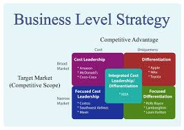 Business Level Strategy Marketing Tactics Corporate Strategy Booming Business