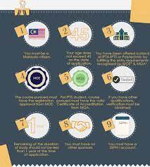 It is compulsory for students applying for the ptptn education financing to have an sspn account 33. Ptptn Application Tips It S Never That Complicated