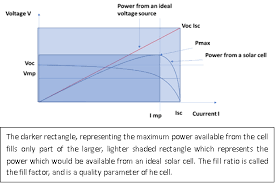 Dye solar cells (dscs) which are discussed in this application note are thin film cells. Fill Factor