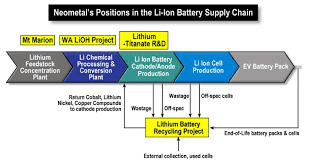 A Look At The Lithium Ion Battery Recycling Industry And