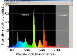 Comparative examples of color temperature and color rendering index for indoor light bulbs (lamps) comparing the appearance of color temperatures we illustrate both interior lighting bulbs (incandescent, three types of fluorescent bulbs, halogen lamps, and led bulbs) comparing both. Protons For Breakfast Protons For Breakfast
