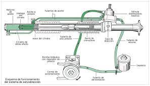 Elaboradas de un compuesto sintético reforzado, las mangueras de alta presión cuentan con accesorios de compresión de doble acampanado mientras que las mangueras de baja presión. Como Saber Si La Direccion Hidraulica Esta Danada Torno Hydramatic