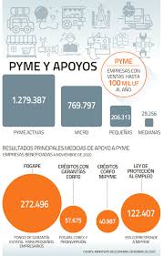 Las micro, pequeñas y medianas empresas que cumplan con los requisitos, podrán solicitar el bono para el pago de cotizaciones desde el 18 de agosto hasta el 18 de octubre de 2021. La Agenda 2021 Para Salvar A Las Pyme El Tira Y Afloja Entre Gobierno Y Emprendedores Diario Financiero