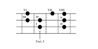 Here are the natural notes of the bass neck from the open notes up to the 12th fret (assume that your bass is laying on a table in front of you and starting at the 12th fret, our entire diagram starts over. Understanding Bass Chords Construction Do Re Mi Studios