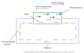 What Is Electric Current And What Is Current Effect Physics Concept Physics Concepts Ohms Law Physics