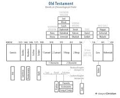 Discipleship 101 What Is The Bible Bible Facts Bible Timeline Scripture Study