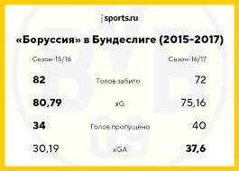 Хотя тренер томас тухель и дортмундская боруссия выиграли кубок германии — первый трофей клуба за пять лет — наставник «шмелей» был вынужден оставить клуб. V 2017 M Borussiya Uvolila Tomasa Tuhelya Cherez Tri Dnya Posle Pobedy V Kubke Germanii Segodnya On Sygraet Protiv Nee V Lch Gorkij Na Vkus Blogi Sports Ru