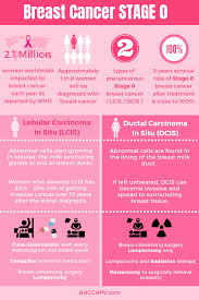 When malignant cancer cells form and grow within a person's breast tissue, breast cancer occurs. Mamms