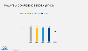Dosm department of statistics malaysia. Malaysians On Malaysia Q1 2019 Stable Consumer Confidence In A New Year Oppotus