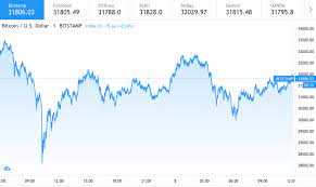 Crypto community is very much excited as bitcoin is showing bullish nature and crossed usd $10k mark again in this month july 2020. Bitcoin Price Prediction Btc May Retrace To 23000 Analyst Cryptopolitan