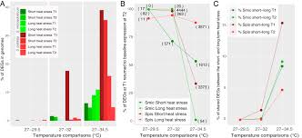 Fast And Pervasive Transcriptomic Resilience And Acclimation Of Extremely Heat Tolerant Coral Holobionts From The Northern Red Sea Pnas