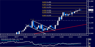 Gold Chart Setup Warns Of Reversal Spx 500 Snaps 3 Day Win