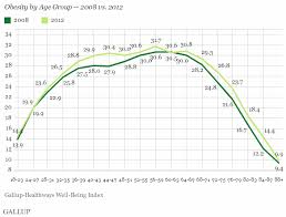 In U S Obesity Up In Nearly All Age Groups Since 2008