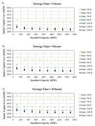 Carbon monoxide and smoke detector. Energies Free Full Text An Evaluation Of Energy Storage Cost And Performance Characteristics Html