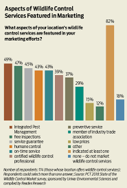 building a wildlife control business model pct pest