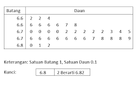 Muhammad faseeh 1 views2 months ago. Cara Membuat Diagram Batang Daun Stem Leaf Diagram Dan Contoh Soal