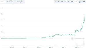 And when it comes to the best cryptocurrencies to buy on the dip, few look as good as polygon. Polygon Matic Skyrockets By 160 But Data Might Be Exaggerated Crypto Economy