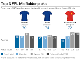 Harvey barnes rescues late leicester city point at. Fpl Tips Harvey Barnes Storming Onto Managers Radars Sports Mole