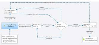 budget planning dynamic flow chart i input o output t