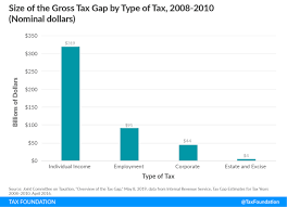 The Tax Gap Tops 500 Billion A Year Tax Compliance