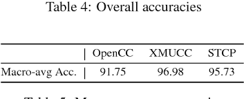 Published by eastern house software in 1982.posted with permission of carl moser. Pdf Stcp Simplified Traditional Chinese Conversion And Proofreading Semantic Scholar