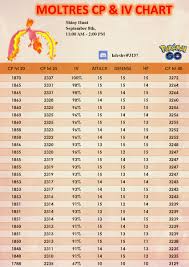 67 efficient moltres cp chart