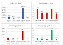 The rates of cases per million, case fatality (%), deaths per million,...