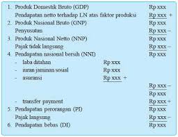 Pendapatan nasional netto atau net national income (nni) adalah pendapatan yang dihitung berdasarkan jumlah balas jasa yang diterima oleh masyarakat sebagai pemilik faktor produksi. 8 Konsep Pendapatan Nasional Serta Contoh Dan Manfaatnya
