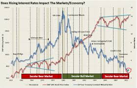 thirty years of interest rates and stock markets my