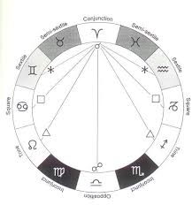Astrology Planets Today Aspects Astrology Planets