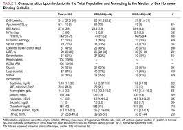 Other steroid hormones such as progesterone, cortisol, and other corticosteroids are bound by transcortin. Sex Hormone Binding Globulin A New Marker Of Disease Severity And Prognosis In Men With Chronic Heart Failure Revista Espanola De Cardiologia