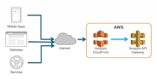 Introducing Amazon Api Gateway Private Endpoints Aws Compute Blog